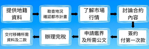 台北市道路用地/計畫道路/既成道路買賣交易流程示意圖